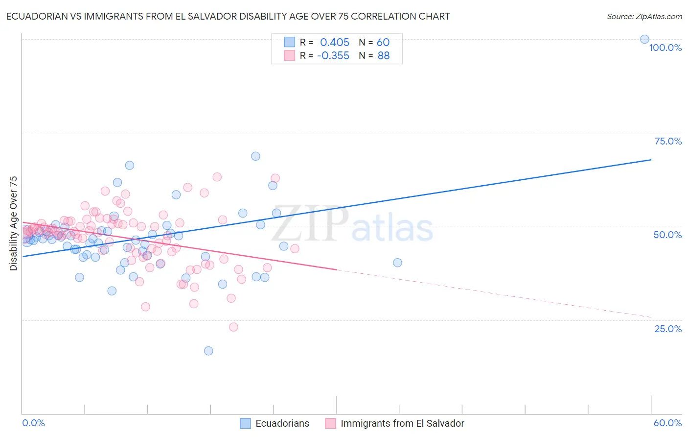 Ecuadorian vs Immigrants from El Salvador Disability Age Over 75