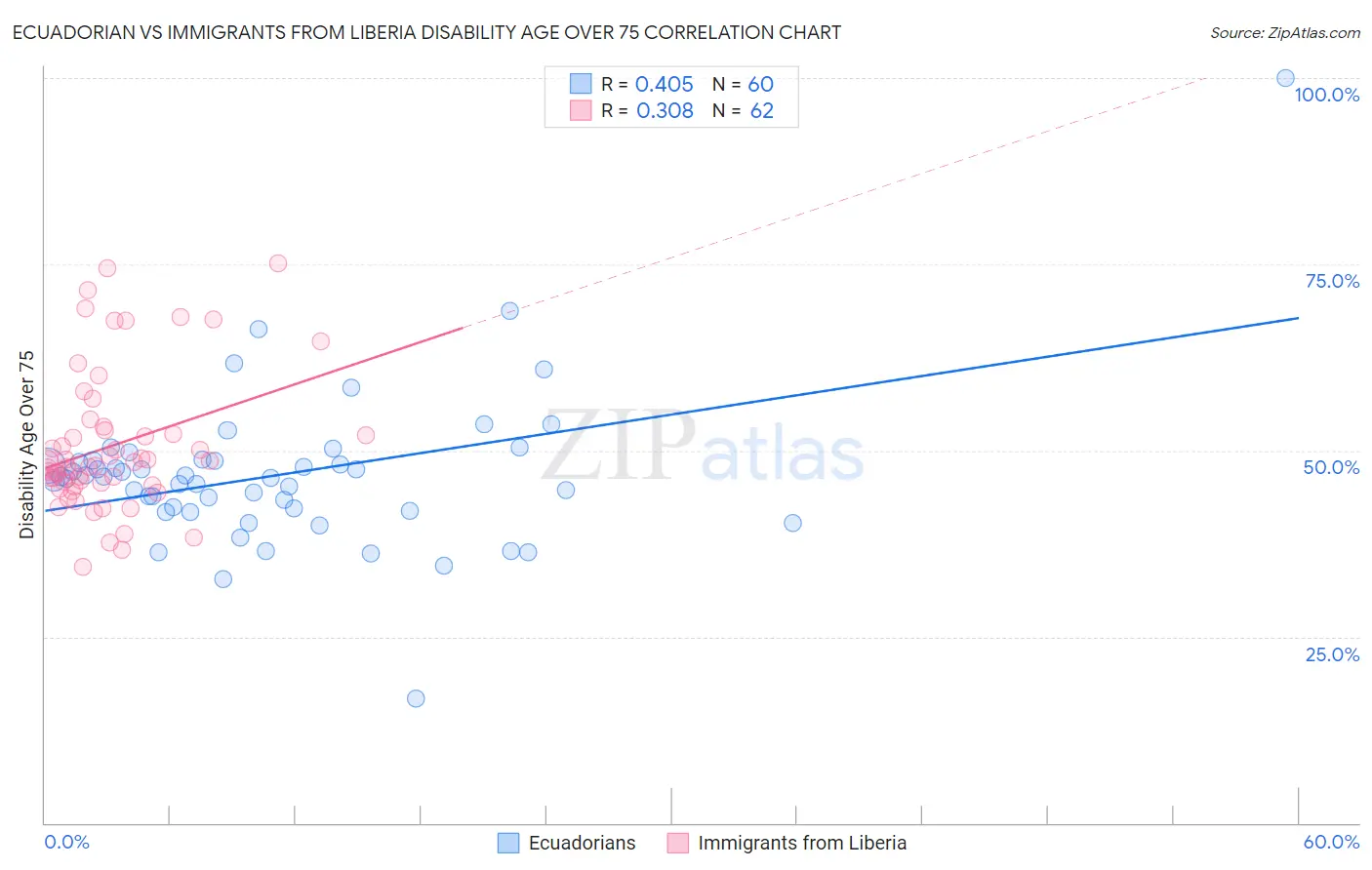 Ecuadorian vs Immigrants from Liberia Disability Age Over 75