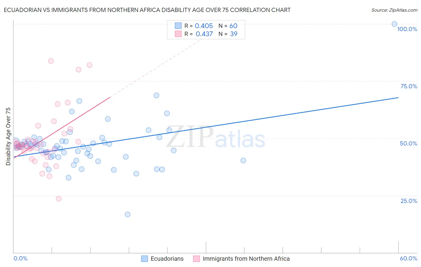 Ecuadorian vs Immigrants from Northern Africa Disability Age Over 75