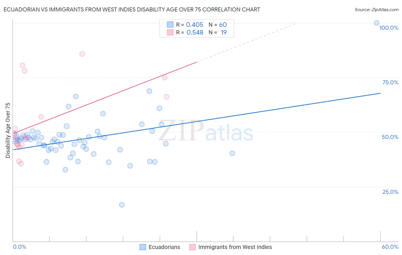 Ecuadorian vs Immigrants from West Indies Disability Age Over 75