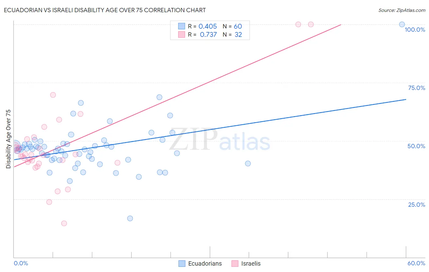 Ecuadorian vs Israeli Disability Age Over 75