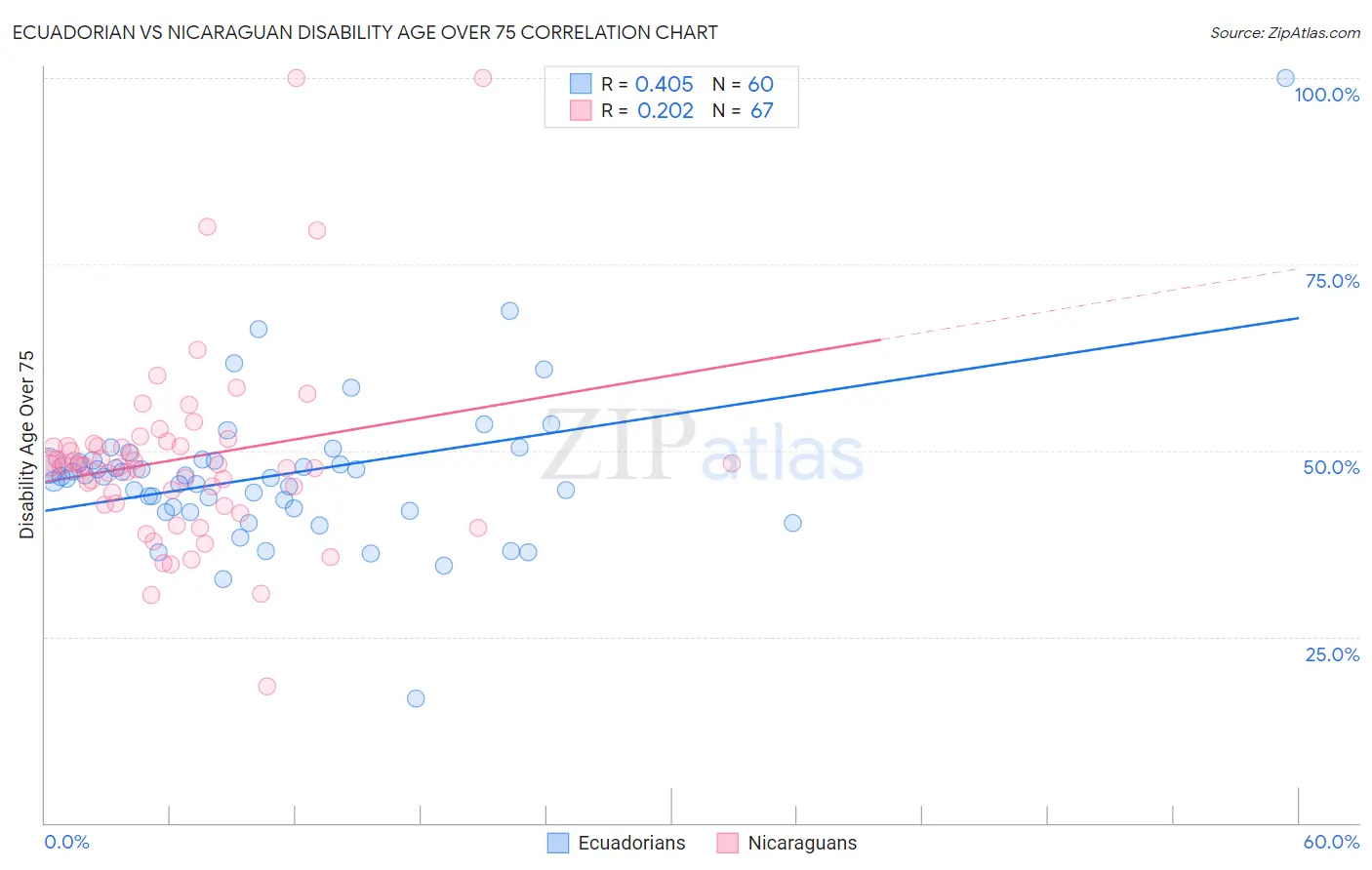 Ecuadorian vs Nicaraguan Disability Age Over 75