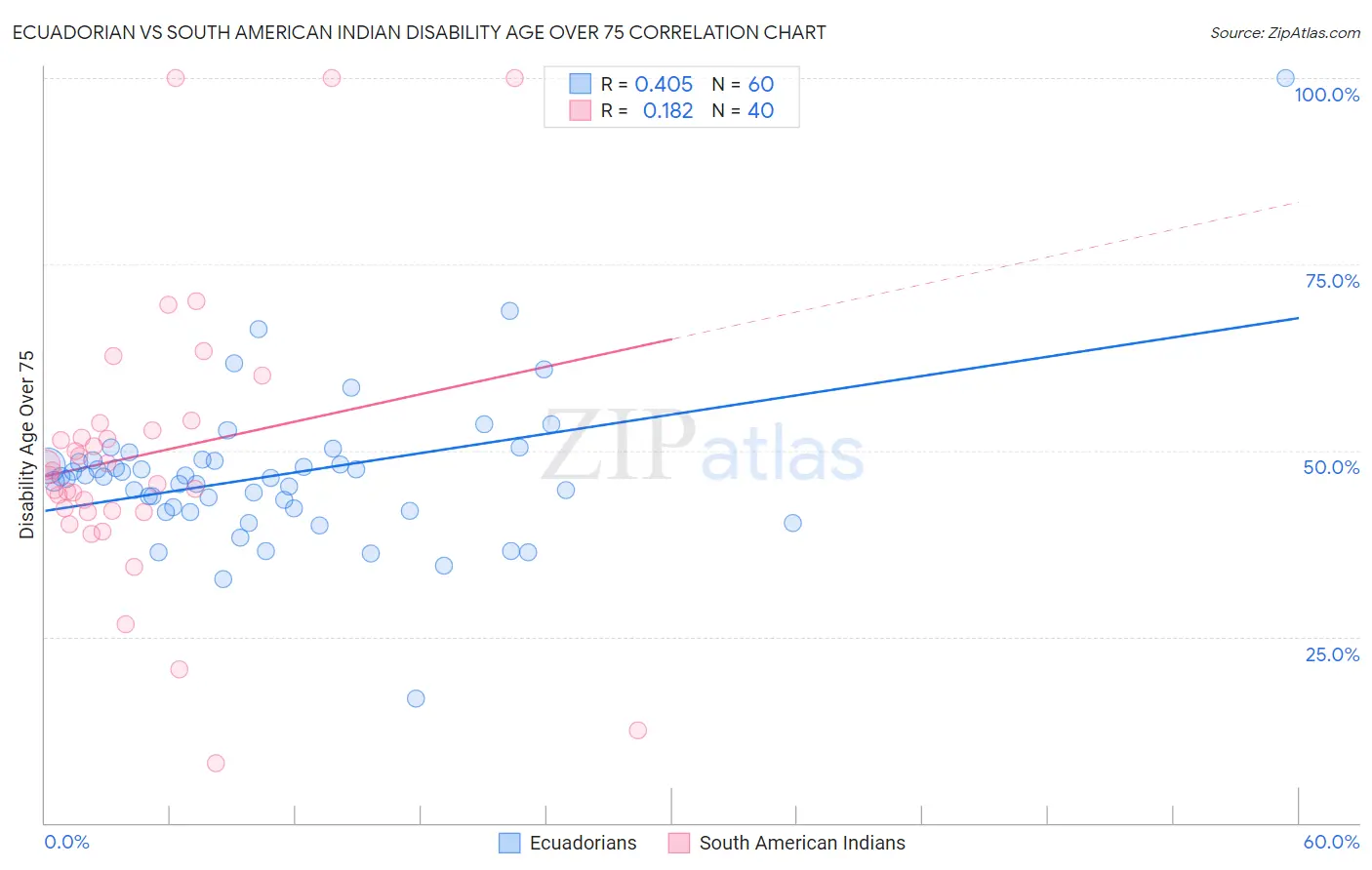 Ecuadorian vs South American Indian Disability Age Over 75