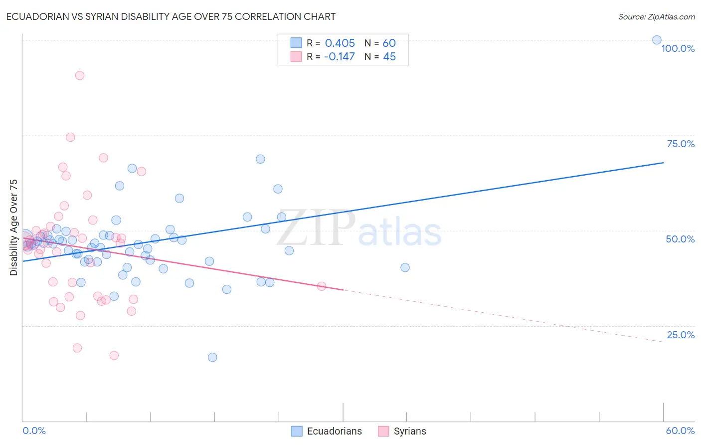 Ecuadorian vs Syrian Disability Age Over 75