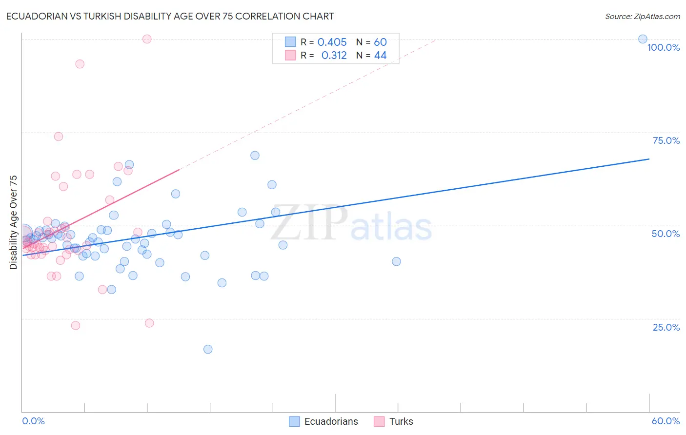 Ecuadorian vs Turkish Disability Age Over 75