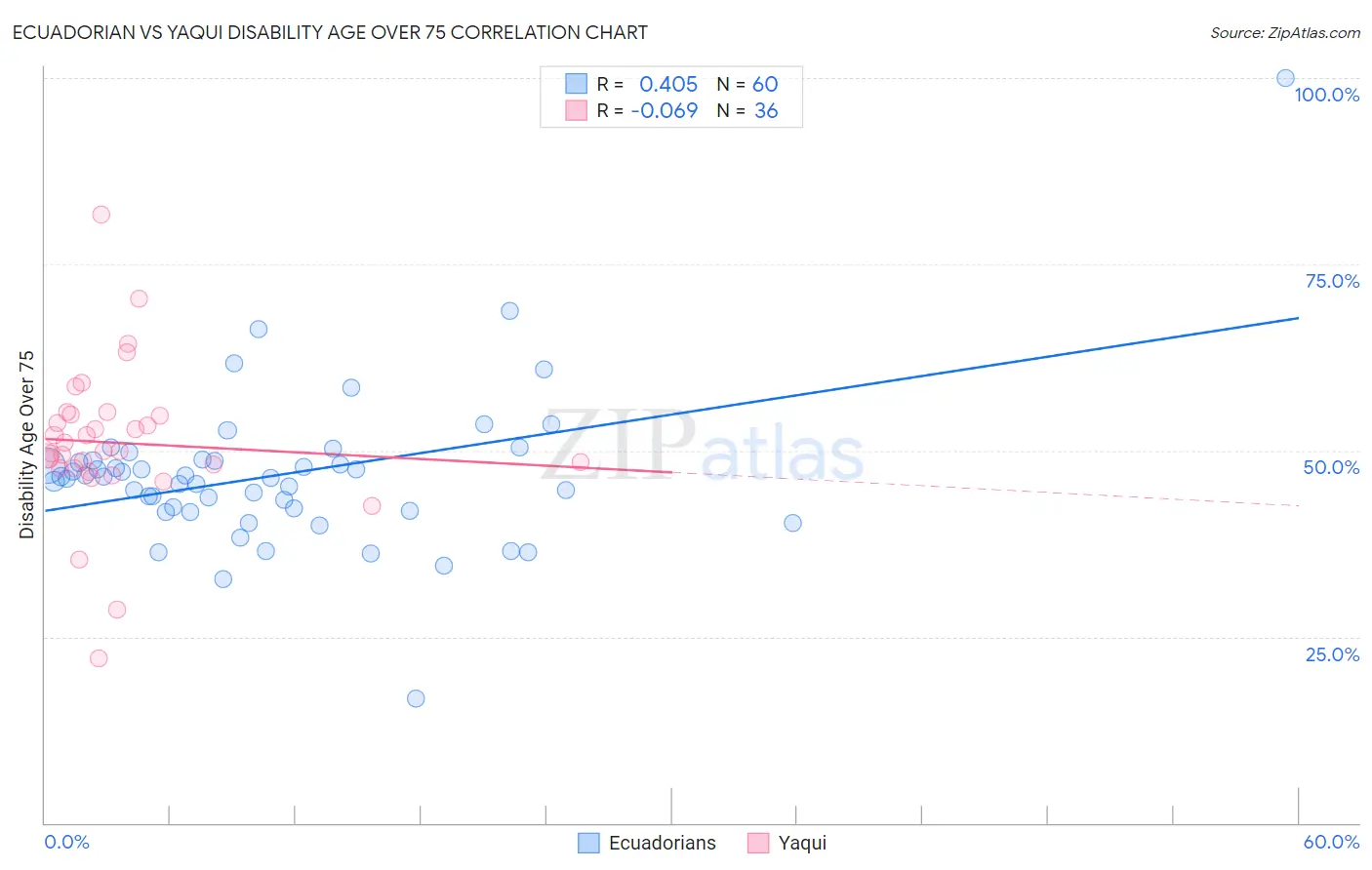 Ecuadorian vs Yaqui Disability Age Over 75