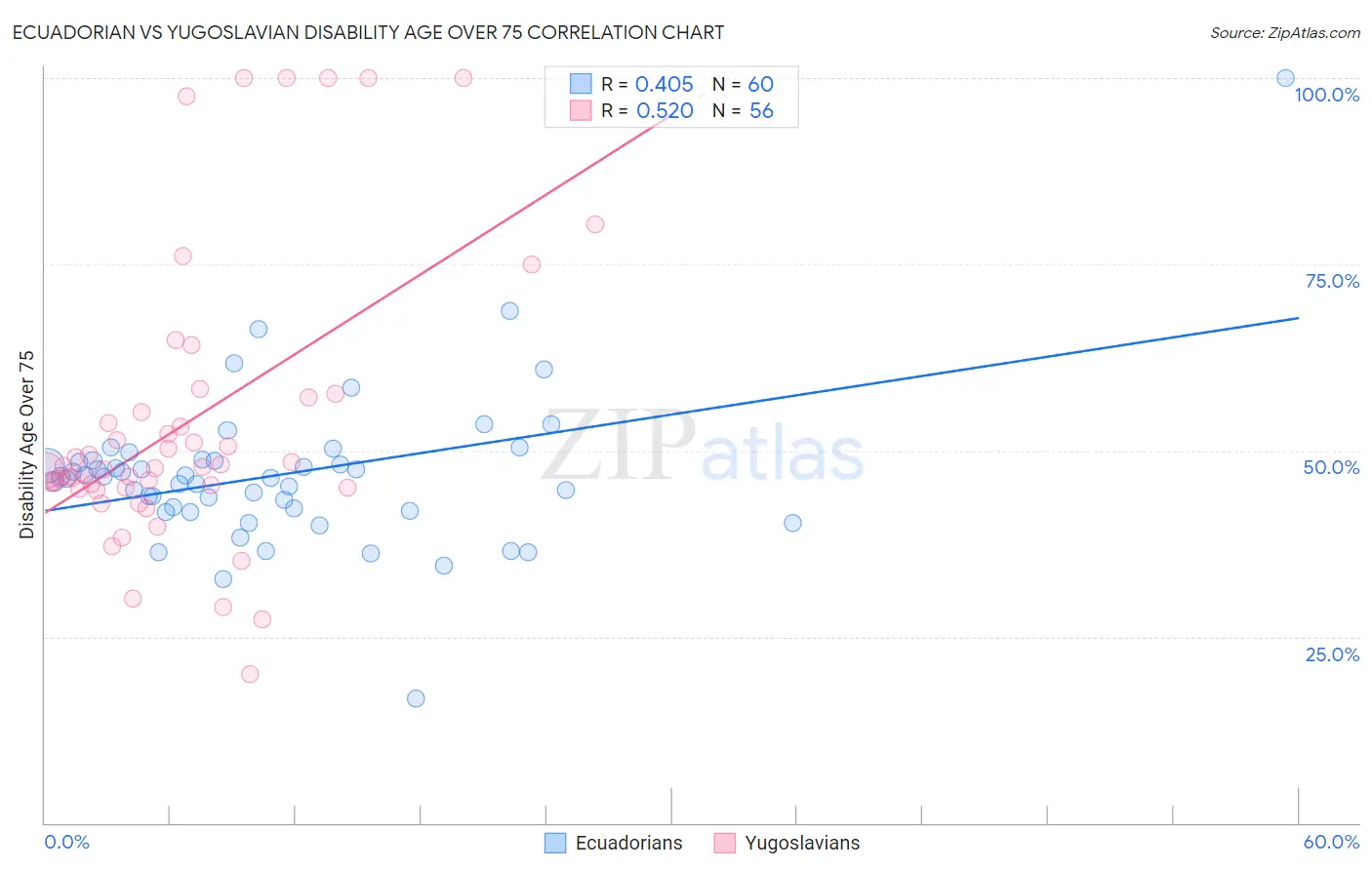 Ecuadorian vs Yugoslavian Disability Age Over 75