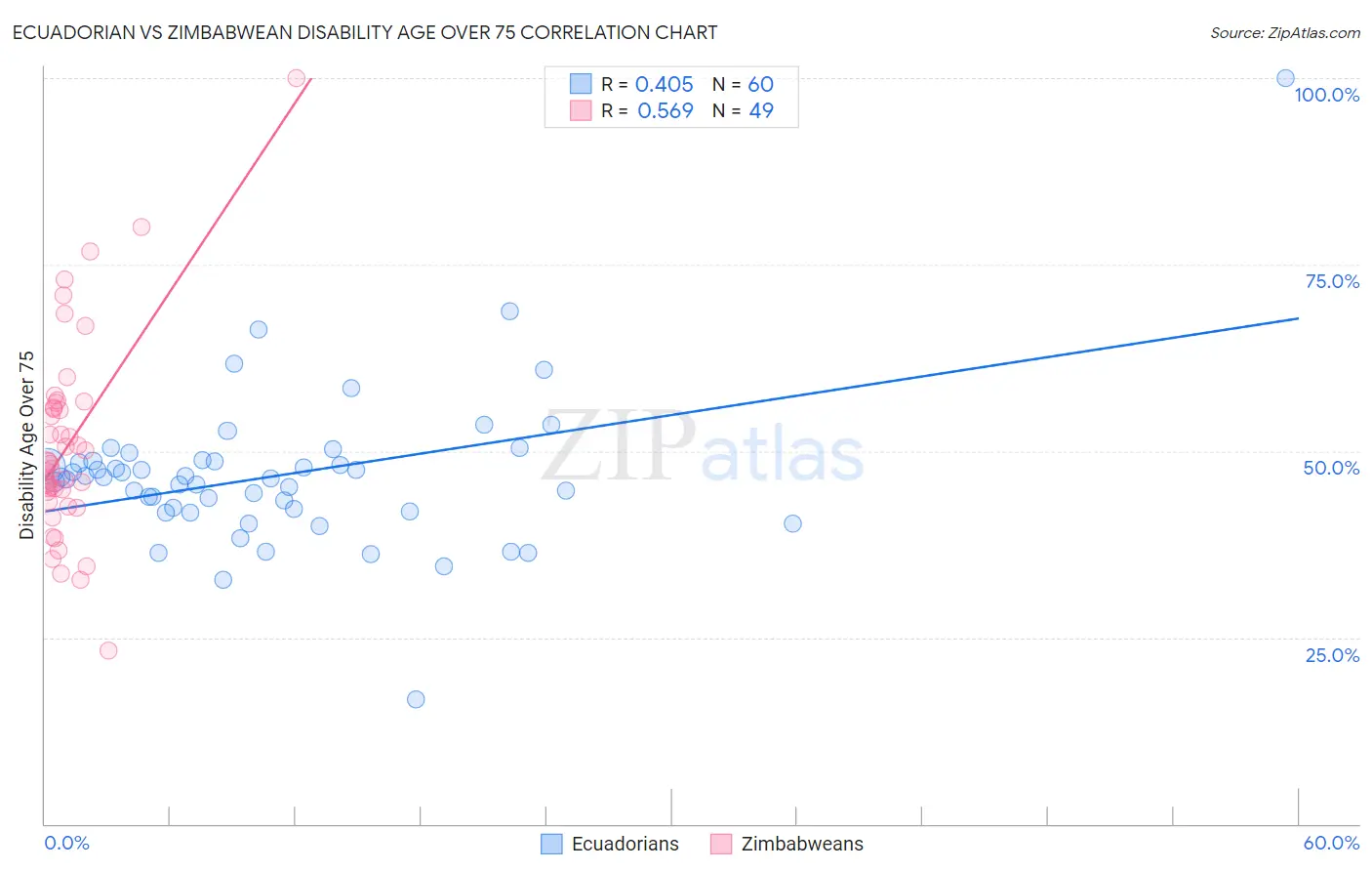 Ecuadorian vs Zimbabwean Disability Age Over 75