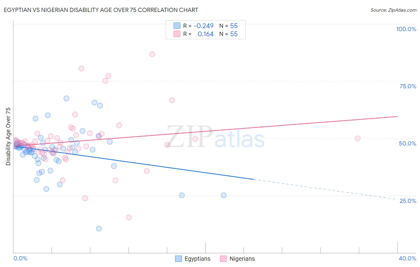 Egyptian vs Nigerian Disability Age Over 75
