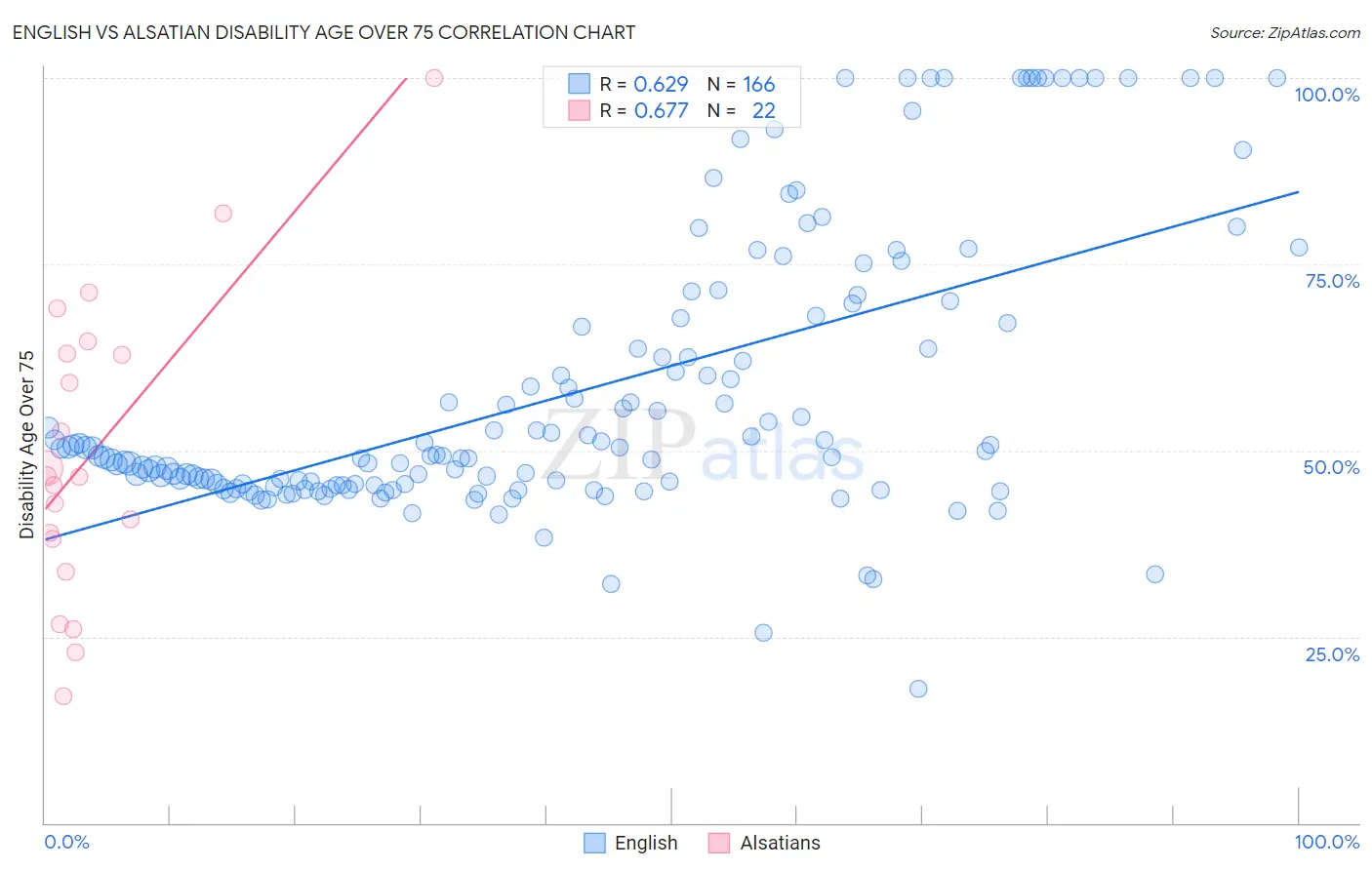 English vs Alsatian Disability Age Over 75