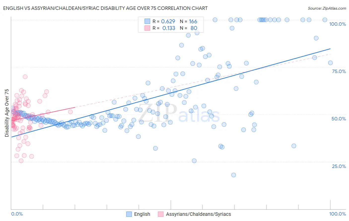 English vs Assyrian/Chaldean/Syriac Disability Age Over 75