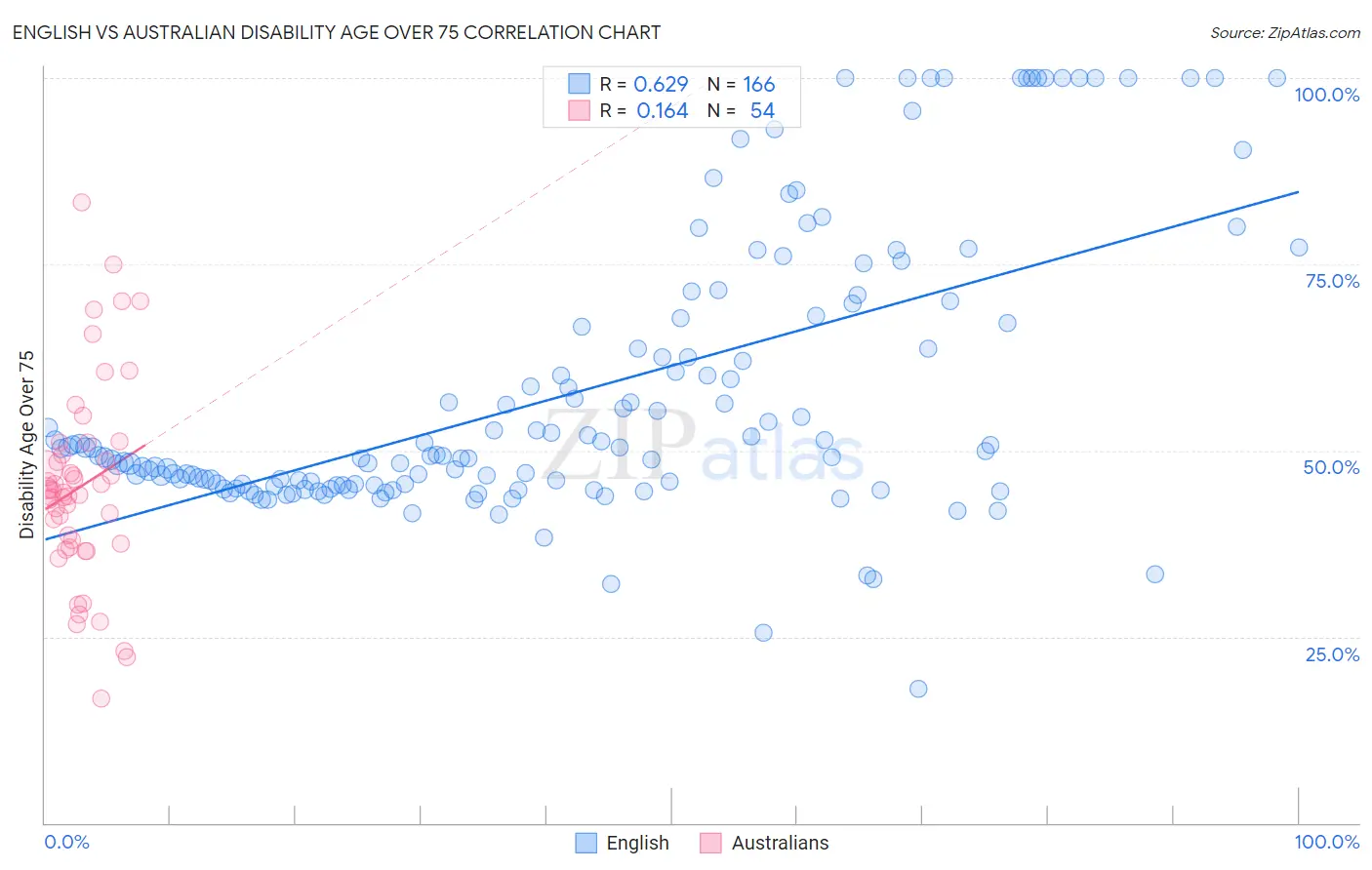 English vs Australian Disability Age Over 75