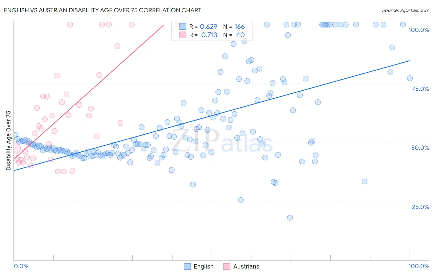 English vs Austrian Disability Age Over 75