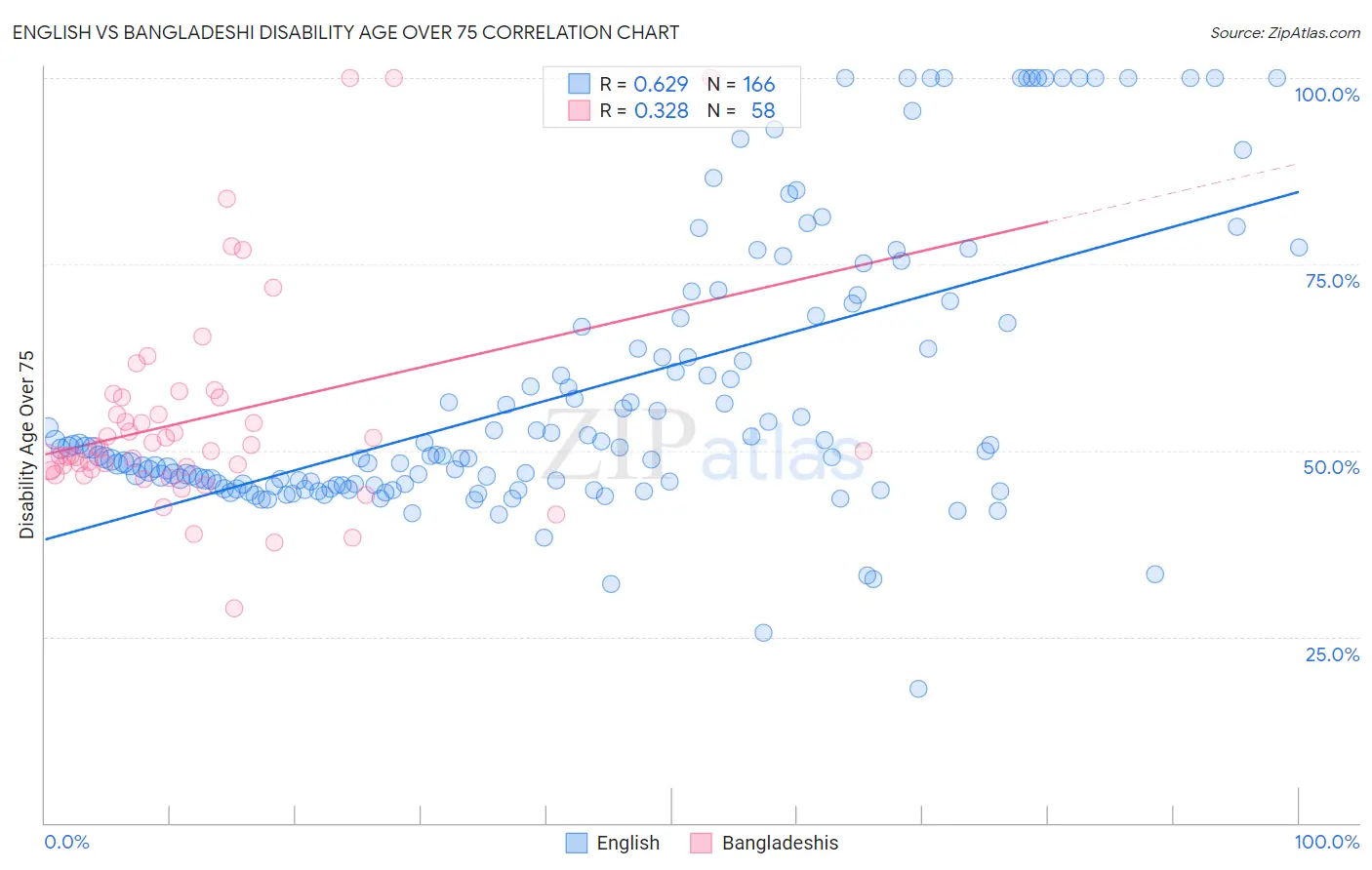 English vs Bangladeshi Disability Age Over 75