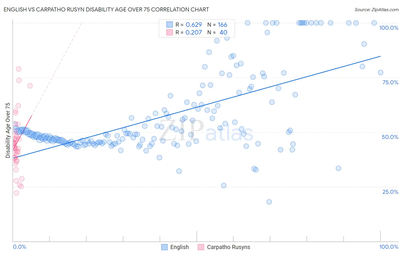 English vs Carpatho Rusyn Disability Age Over 75