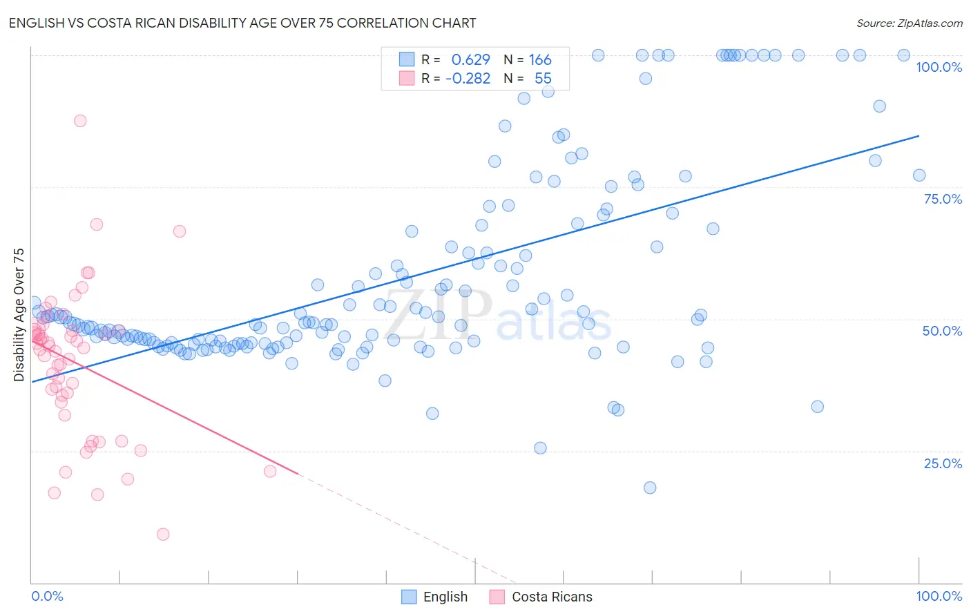 English vs Costa Rican Disability Age Over 75