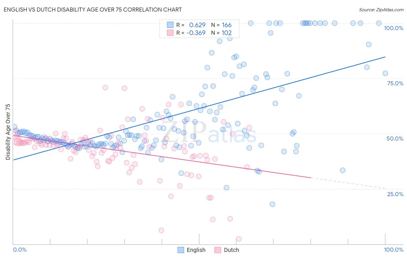 English vs Dutch Disability Age Over 75