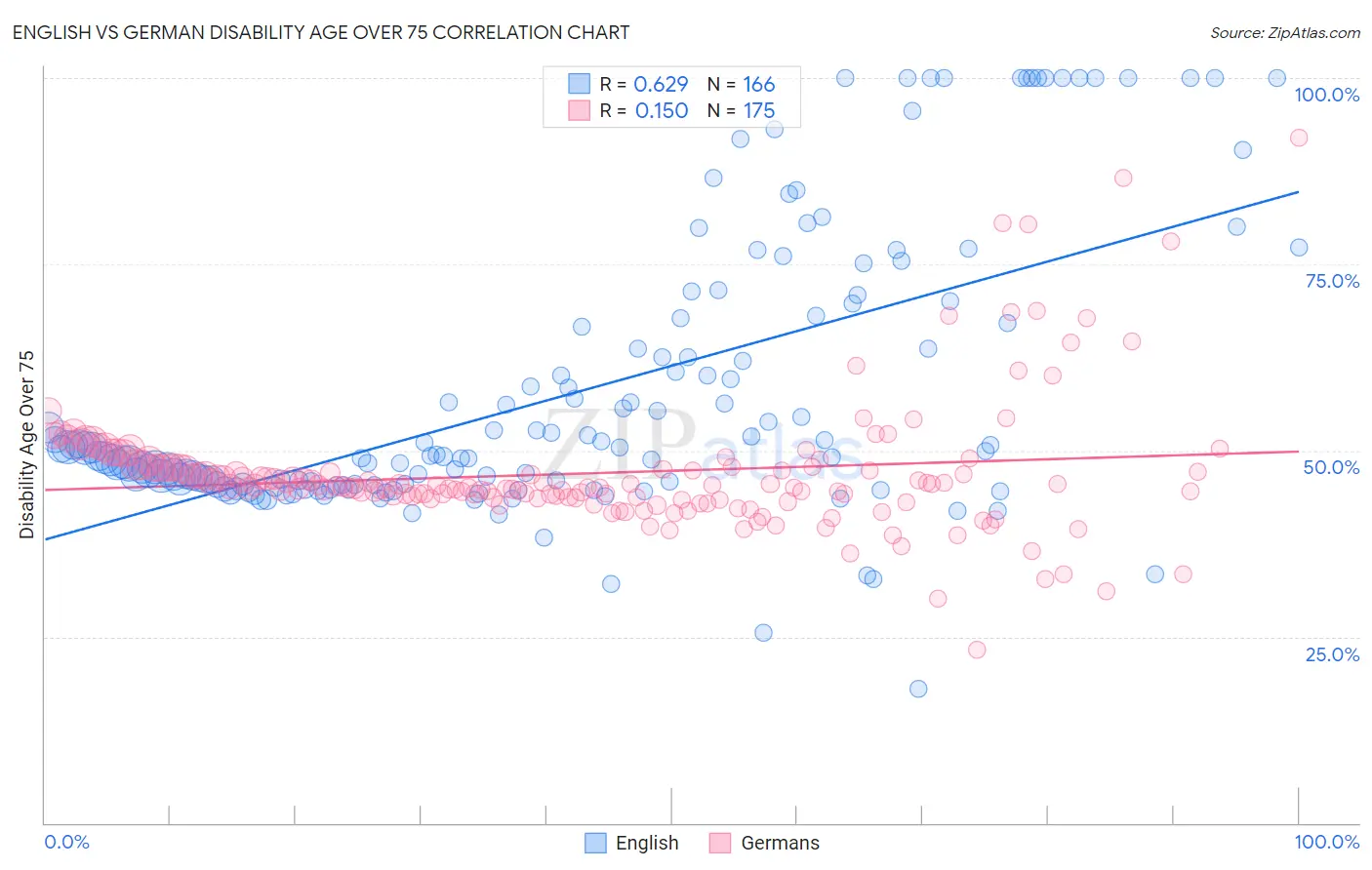 English vs German Disability Age Over 75