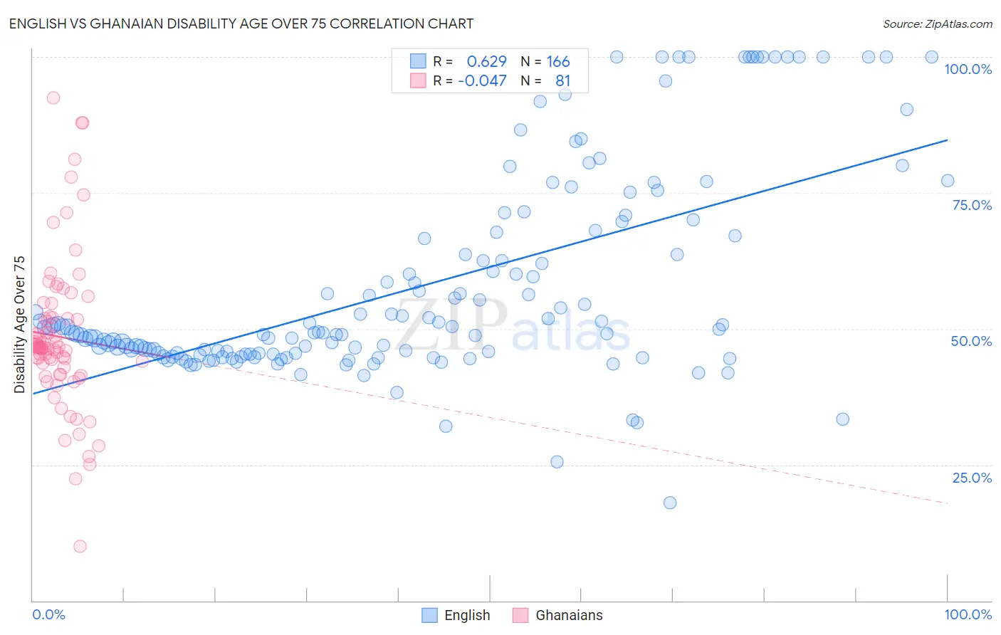 English vs Ghanaian Disability Age Over 75