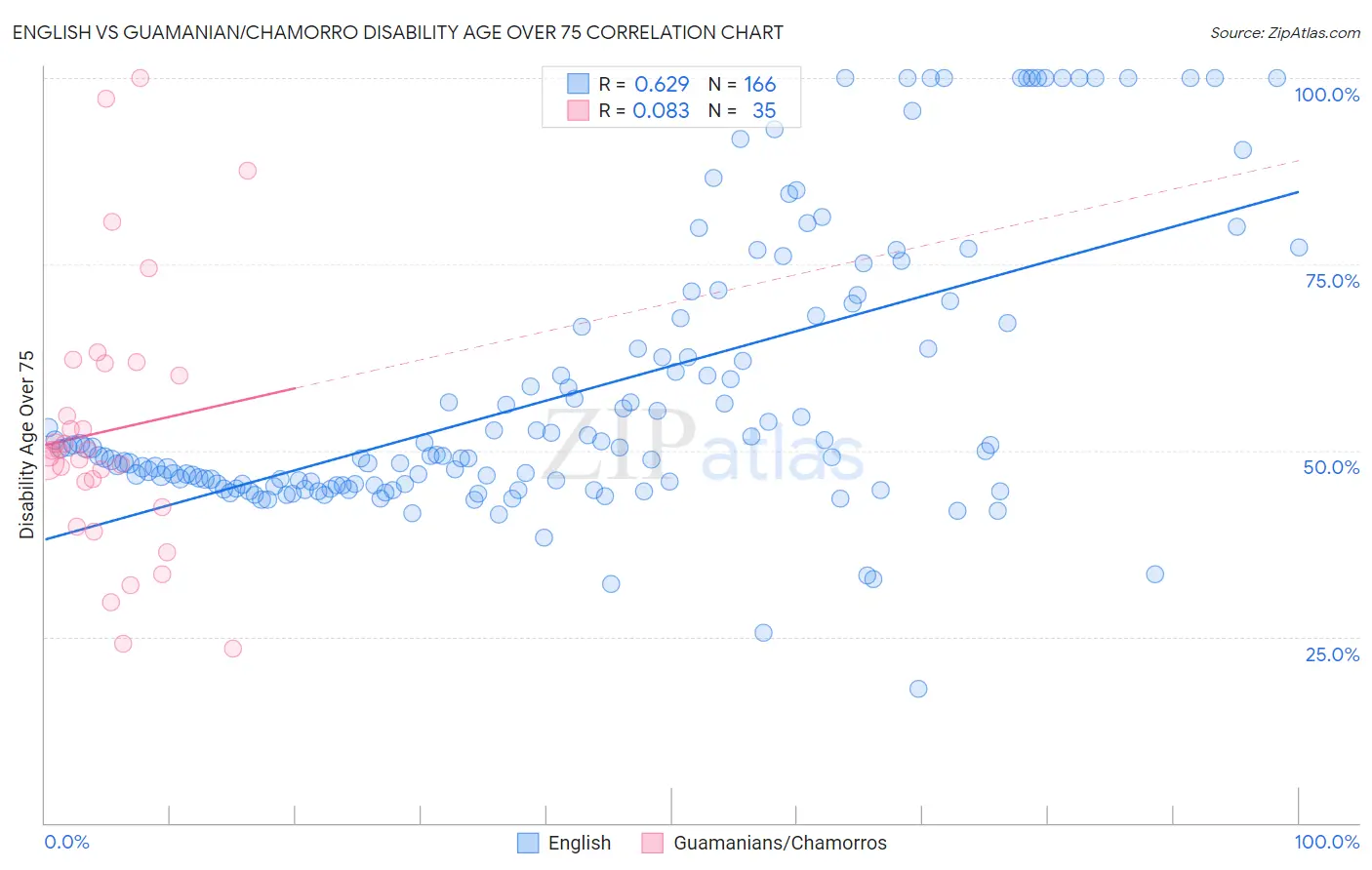 English vs Guamanian/Chamorro Disability Age Over 75