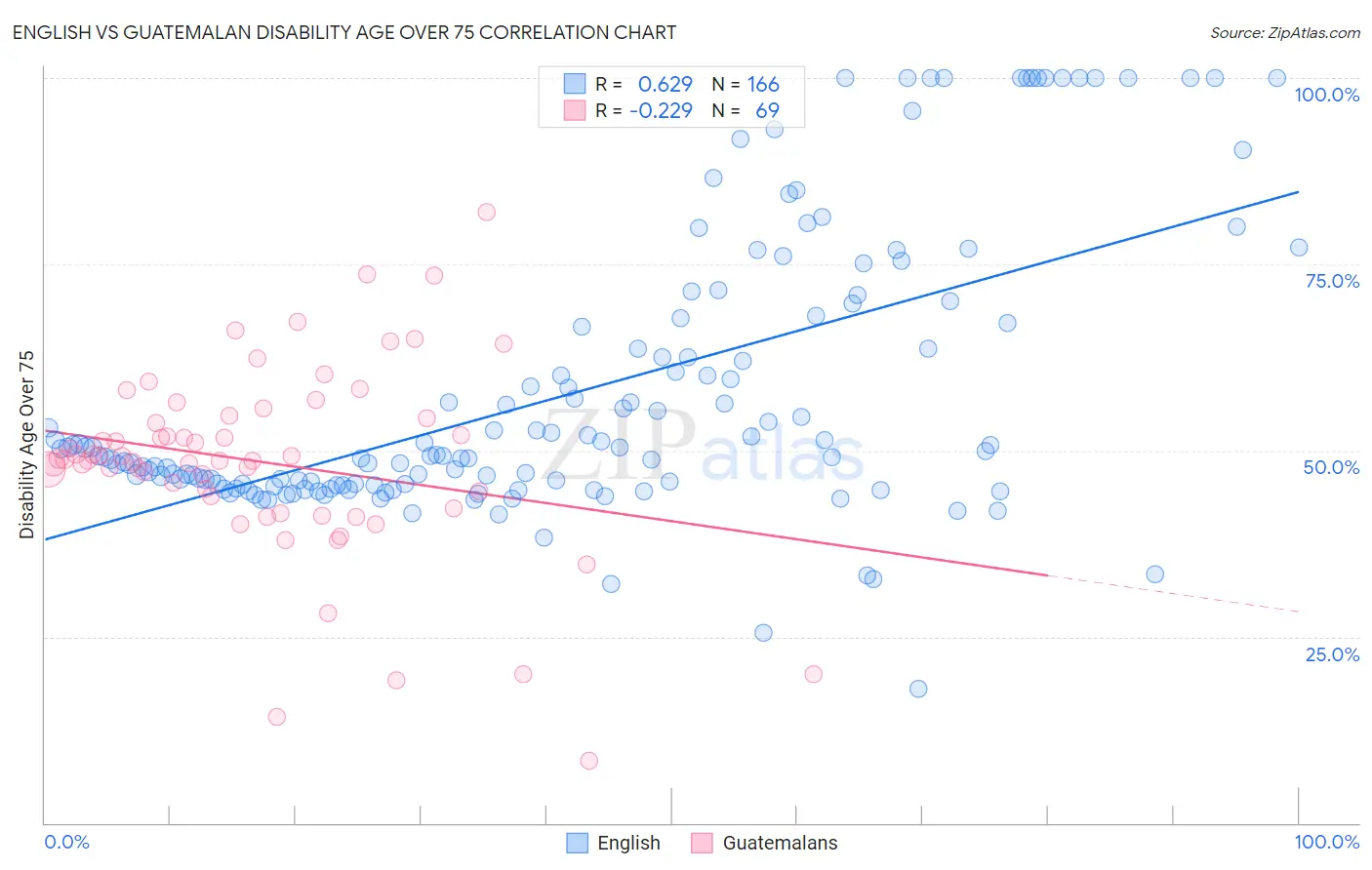 English vs Guatemalan Disability Age Over 75