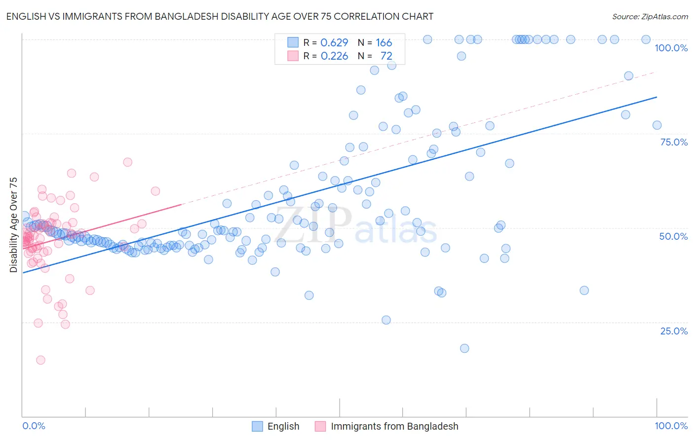English vs Immigrants from Bangladesh Disability Age Over 75