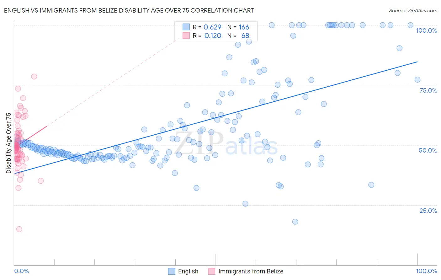 English vs Immigrants from Belize Disability Age Over 75