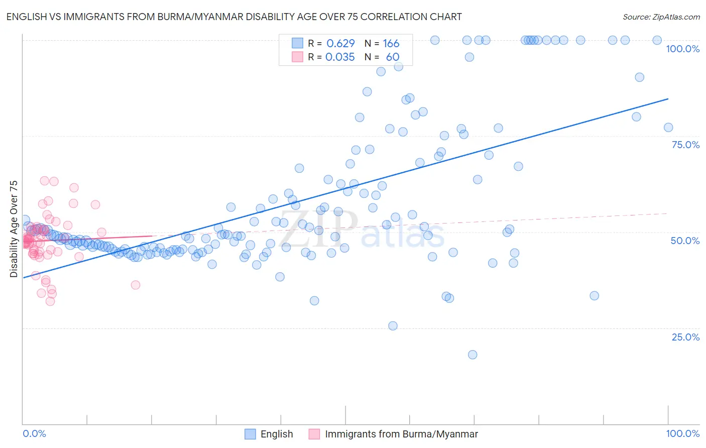 English vs Immigrants from Burma/Myanmar Disability Age Over 75