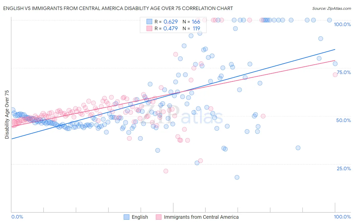 English vs Immigrants from Central America Disability Age Over 75