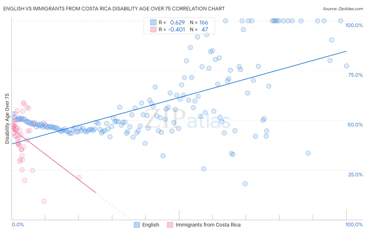 English vs Immigrants from Costa Rica Disability Age Over 75