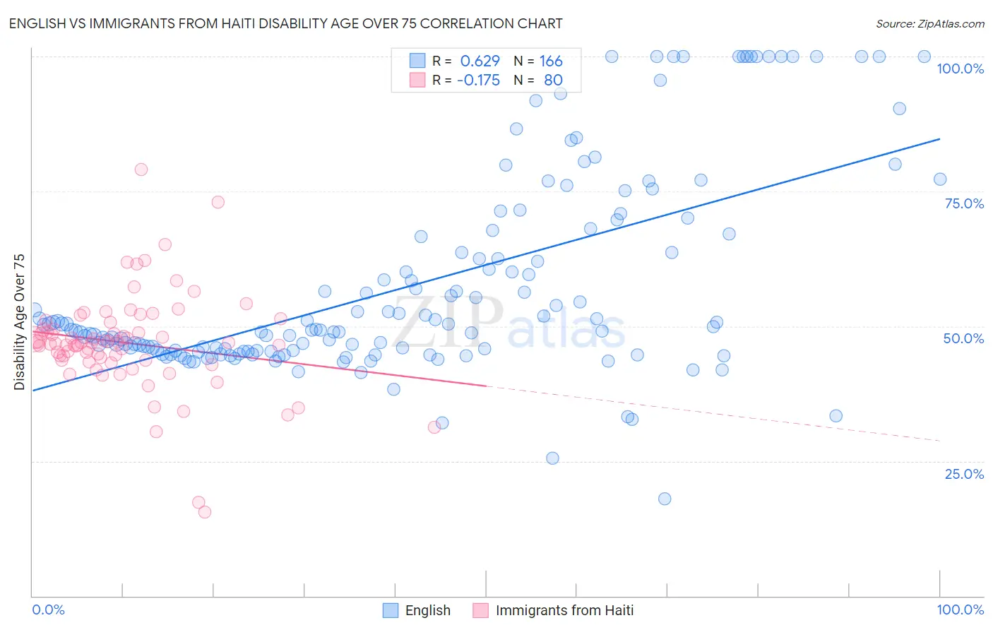 English vs Immigrants from Haiti Disability Age Over 75