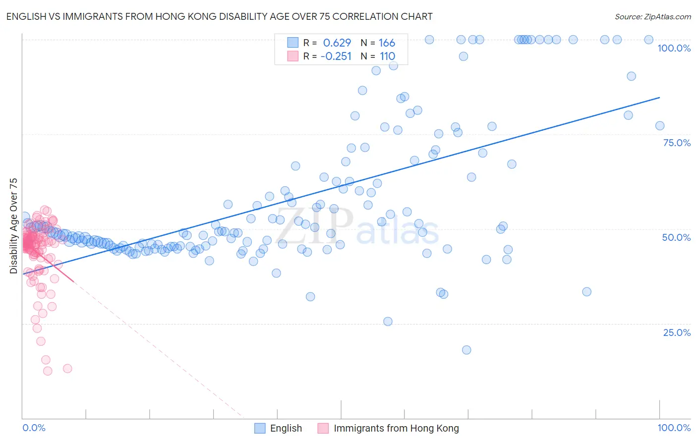 English vs Immigrants from Hong Kong Disability Age Over 75