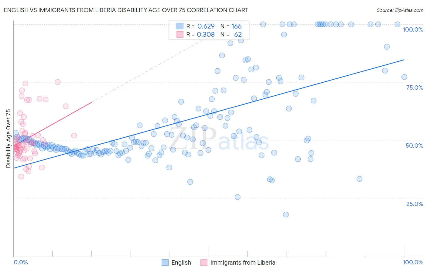 English vs Immigrants from Liberia Disability Age Over 75