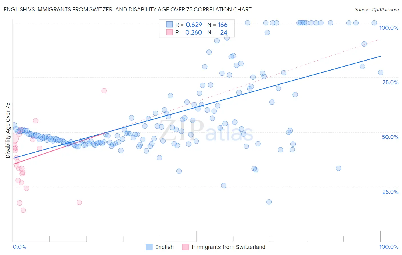 English vs Immigrants from Switzerland Disability Age Over 75