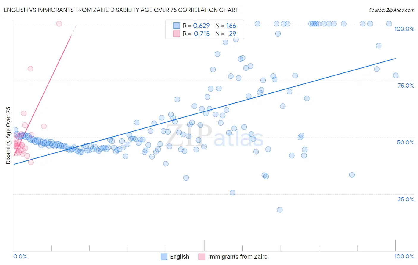 English vs Immigrants from Zaire Disability Age Over 75