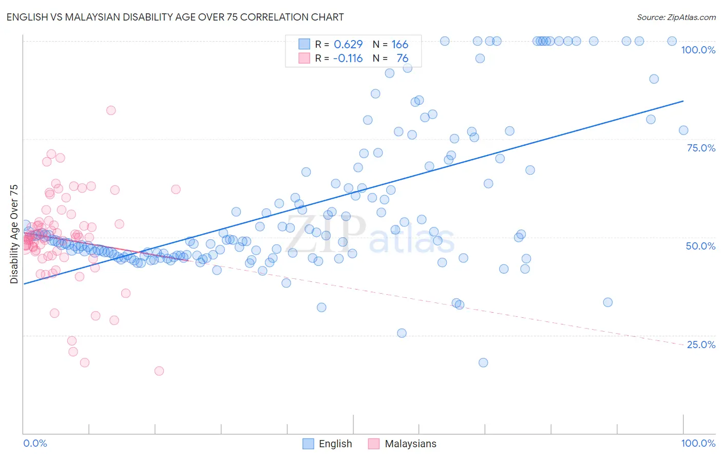 English vs Malaysian Disability Age Over 75