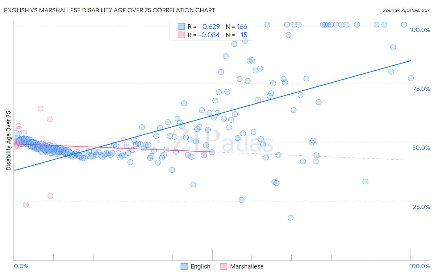 English vs Marshallese Disability Age Over 75