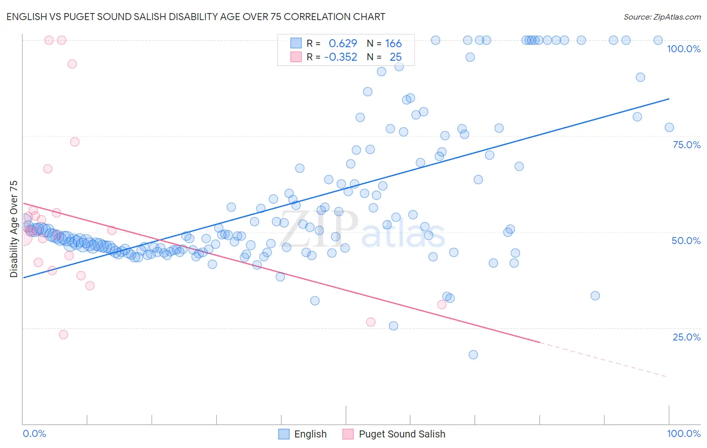 English vs Puget Sound Salish Disability Age Over 75