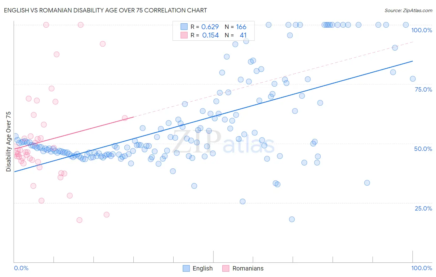 English vs Romanian Disability Age Over 75