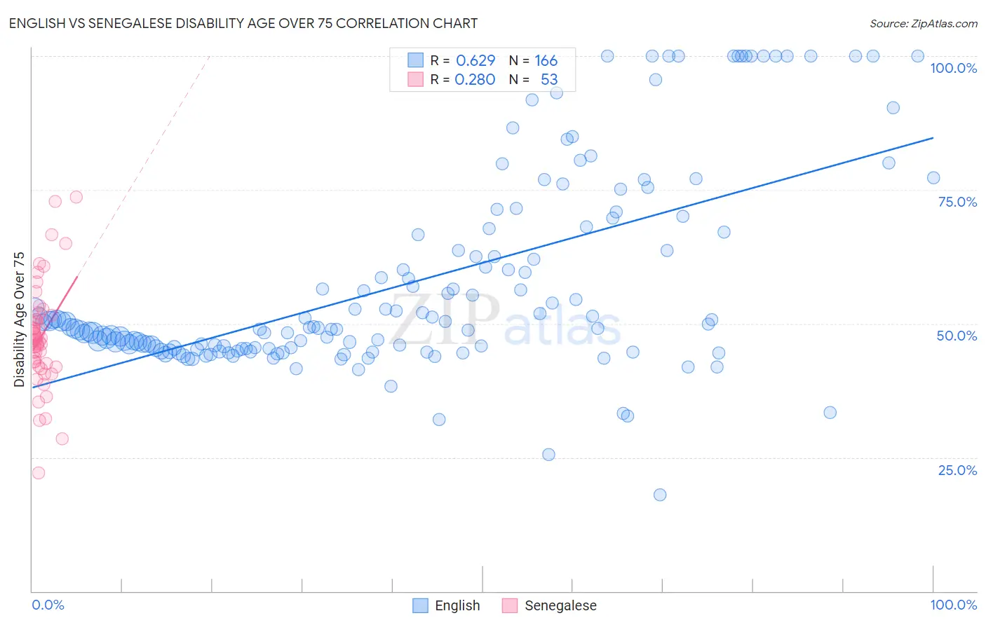 English vs Senegalese Disability Age Over 75