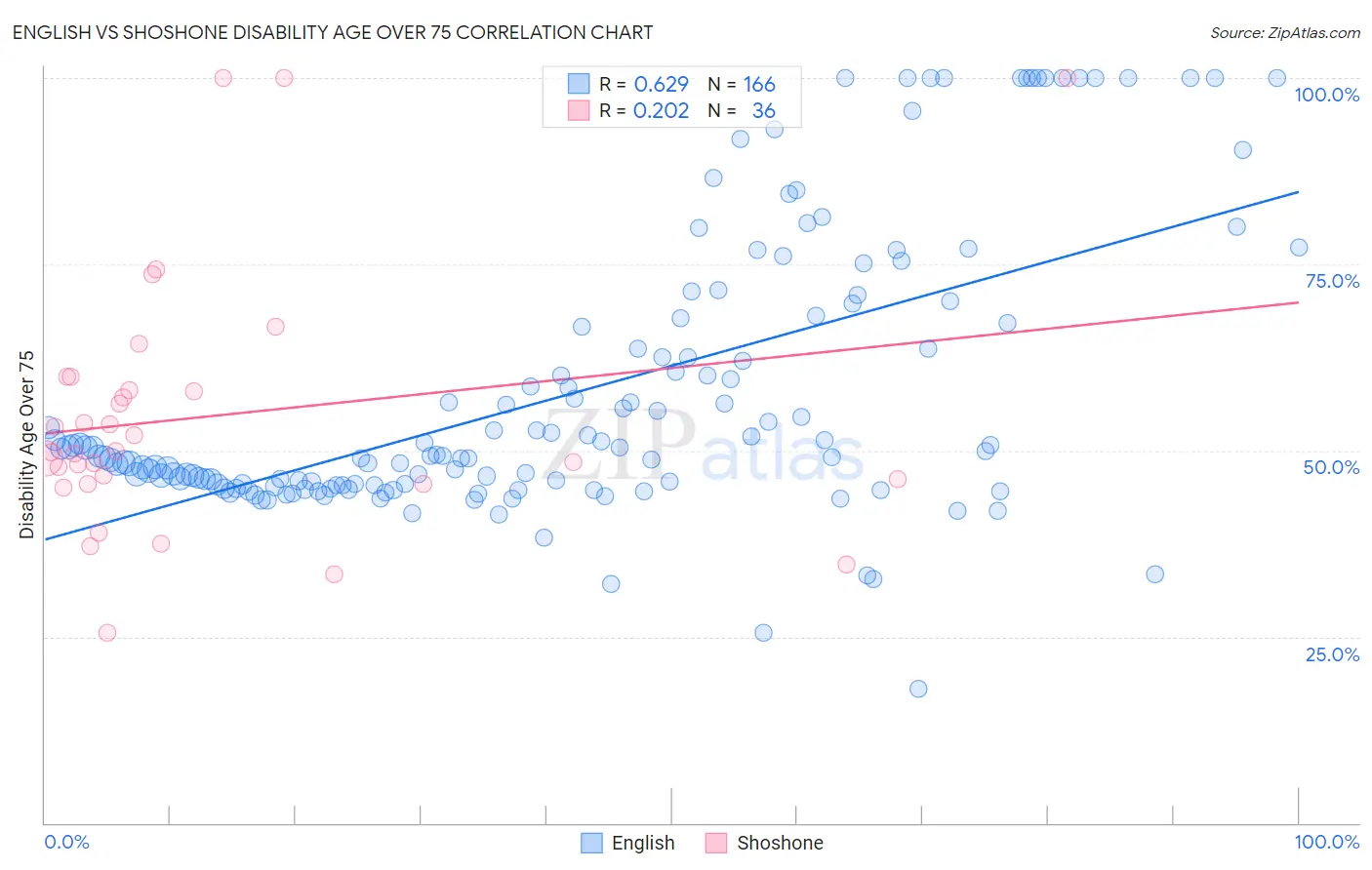 English vs Shoshone Disability Age Over 75