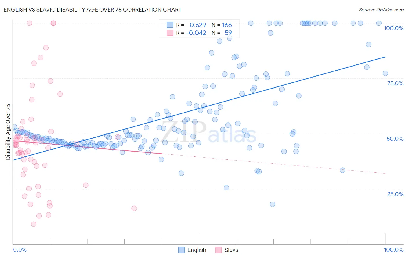 English vs Slavic Disability Age Over 75