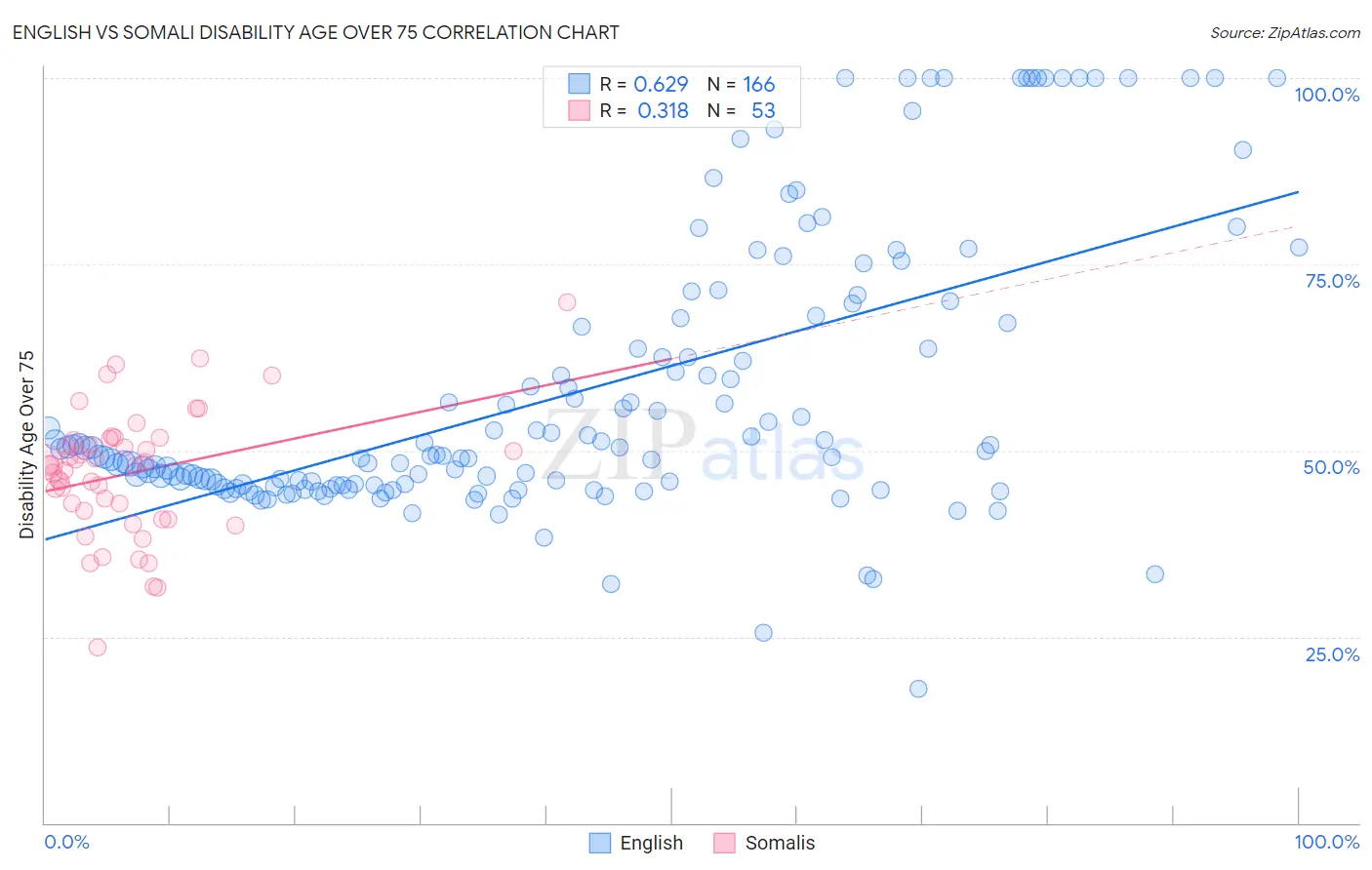 English vs Somali Disability Age Over 75