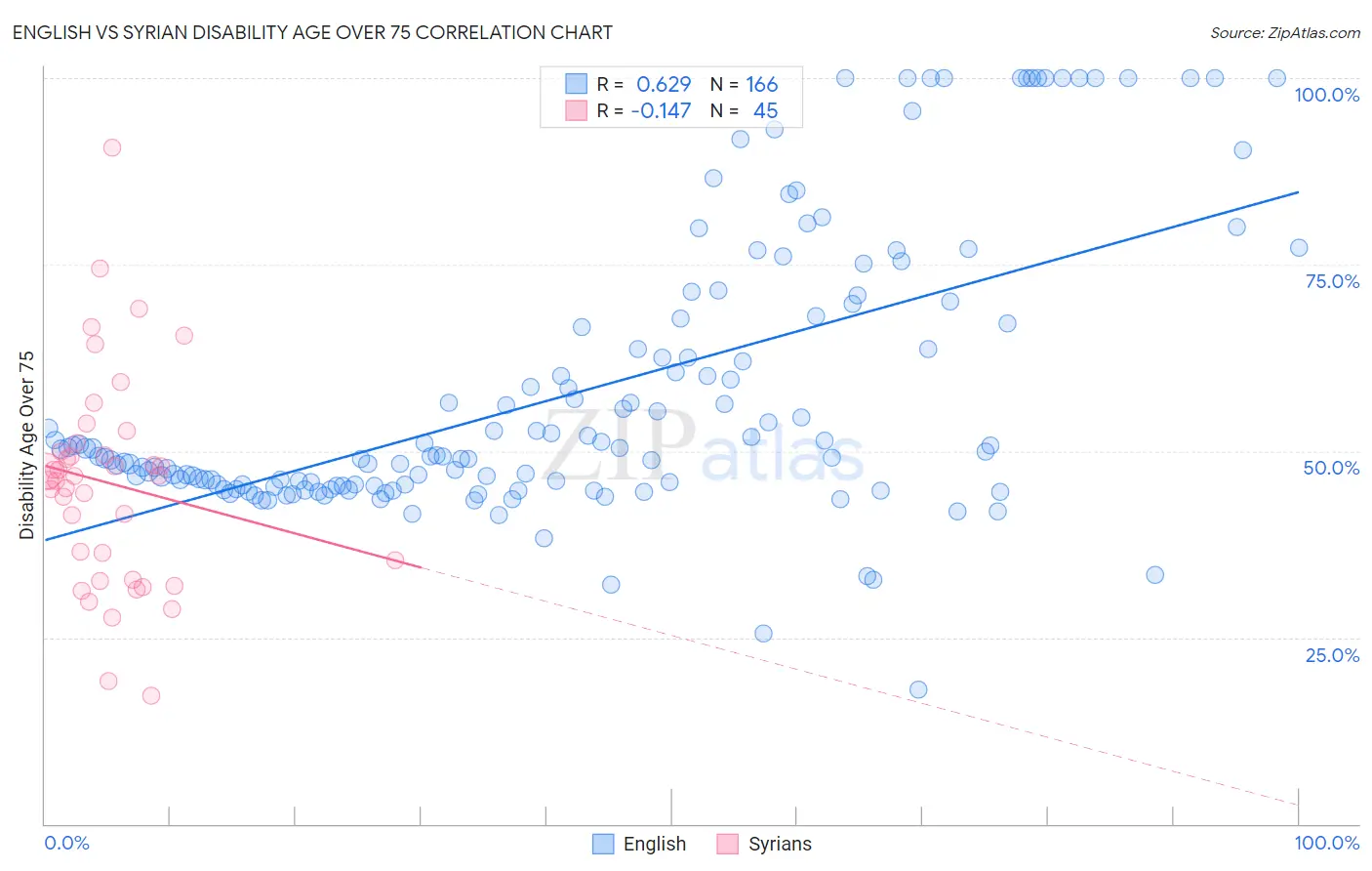 English vs Syrian Disability Age Over 75