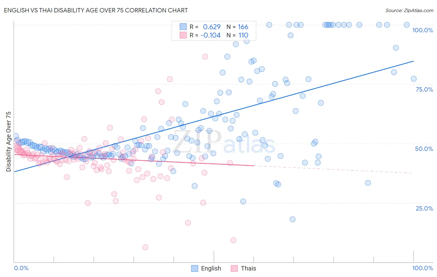 English vs Thai Disability Age Over 75