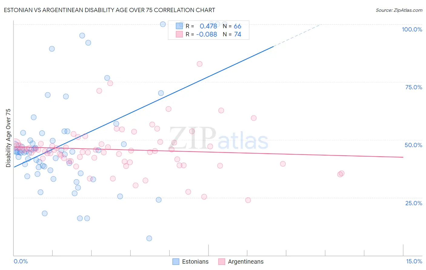 Estonian vs Argentinean Disability Age Over 75