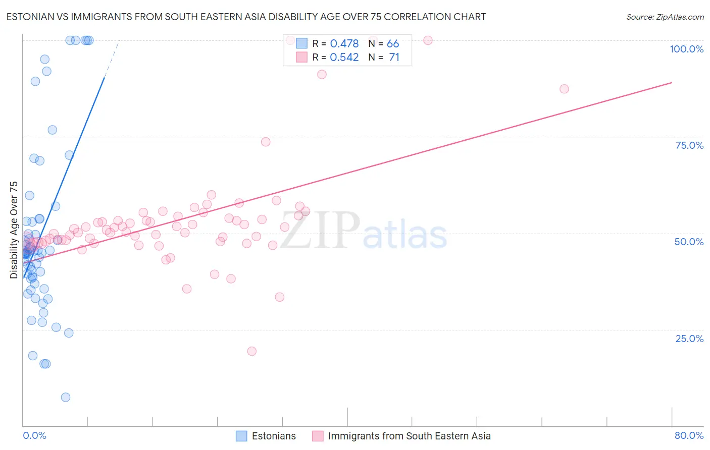 Estonian vs Immigrants from South Eastern Asia Disability Age Over 75