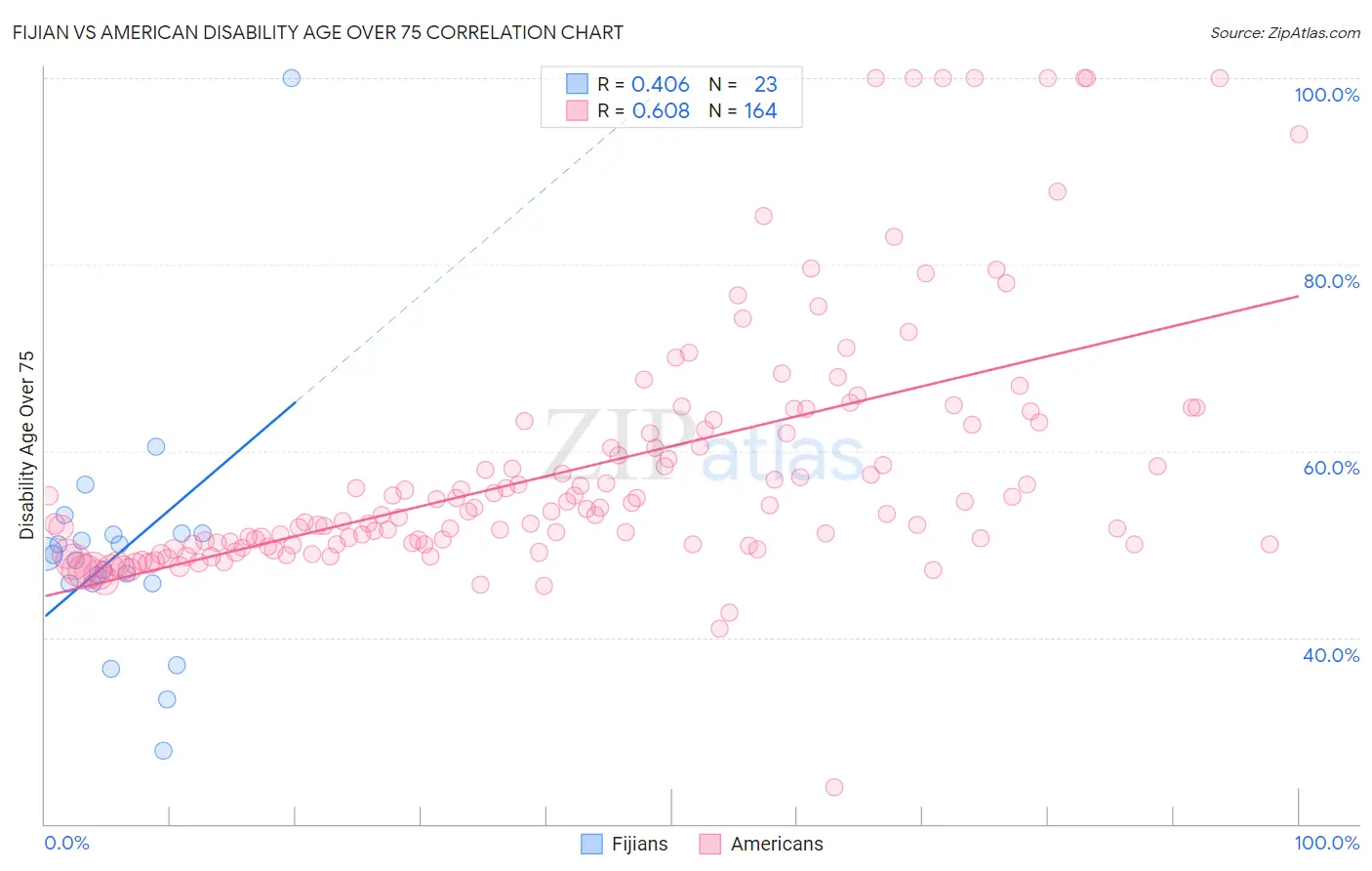 Fijian vs American Disability Age Over 75