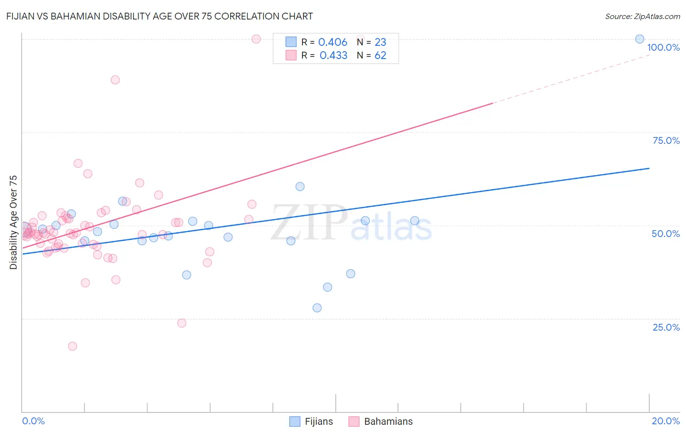 Fijian vs Bahamian Disability Age Over 75