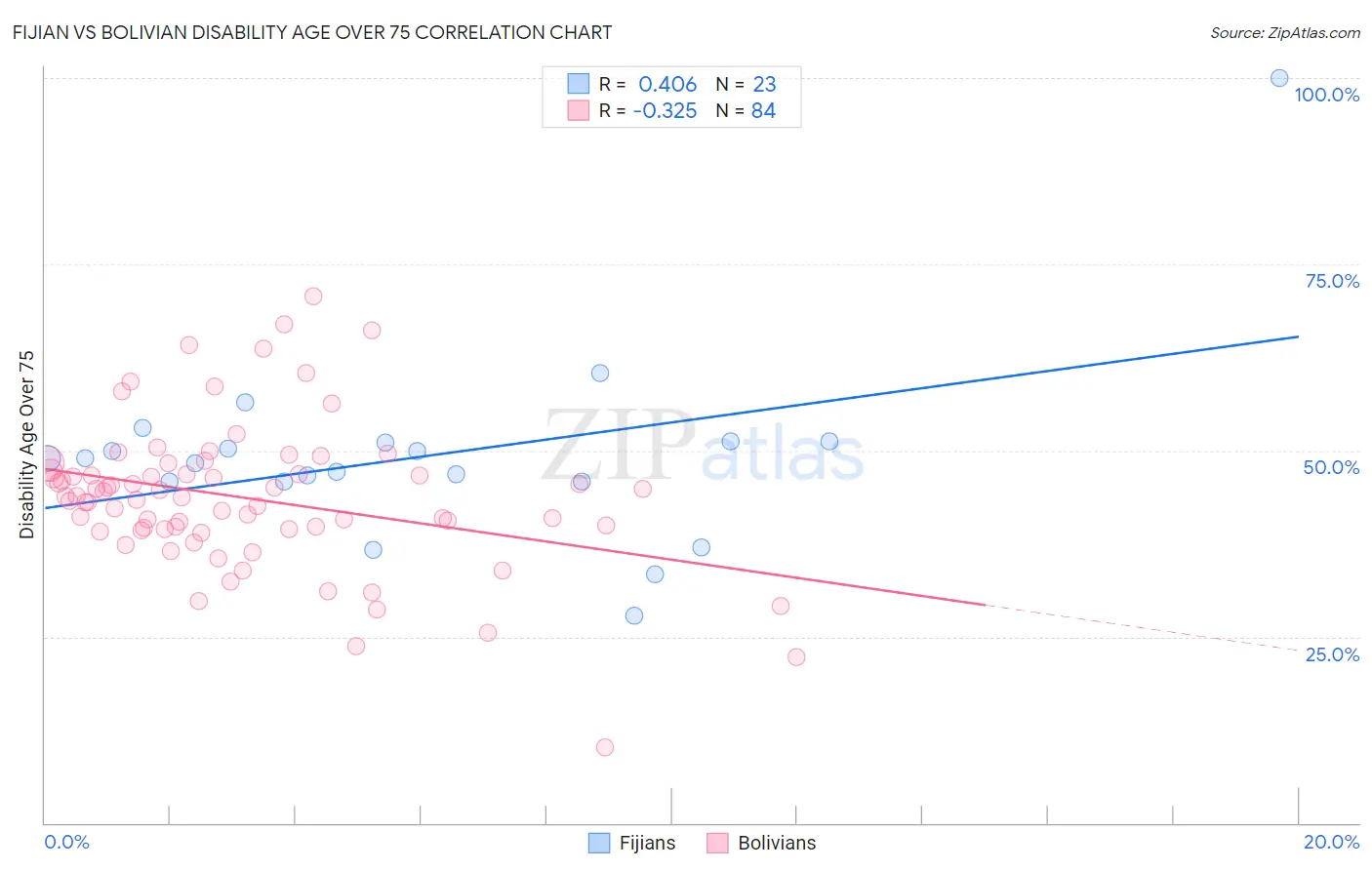 Fijian vs Bolivian Disability Age Over 75